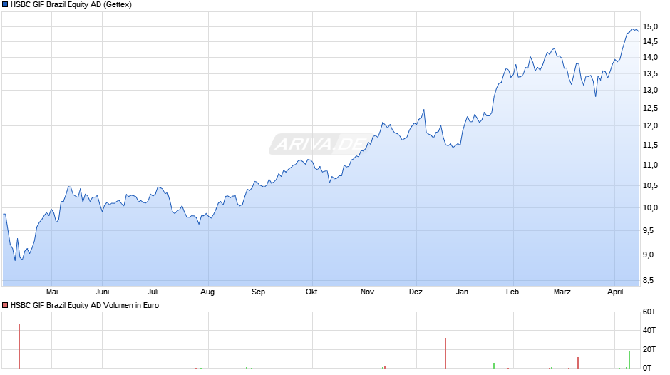 HSBC GIF Brazil Equity AD Chart