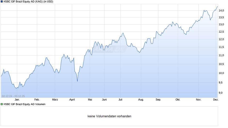 HSBC GIF Brazil Equity AD Chart
