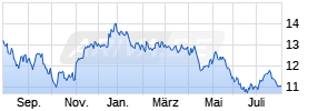 HSBC GIF Brazil Equity AD Chart