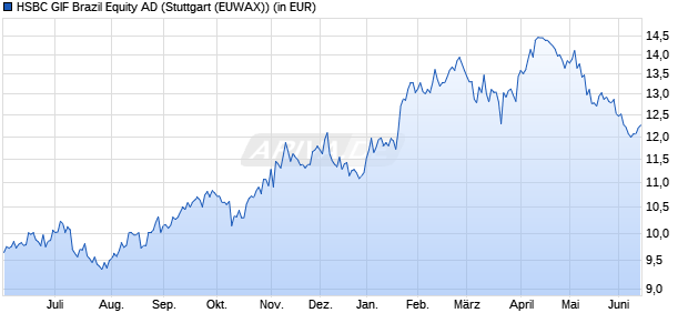 Performance des HSBC GIF Brazil Equity AD (WKN A0DNSL, ISIN LU0196696701)
