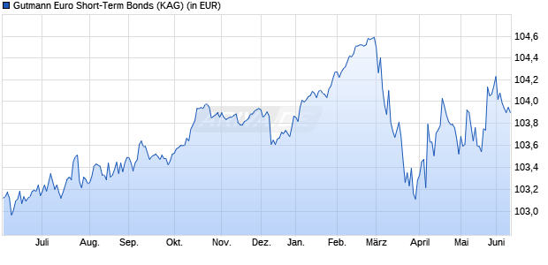 Performance des Gutmann Euro Short-Term Bonds (WKN A0DNTB, ISIN AT0000611181)
