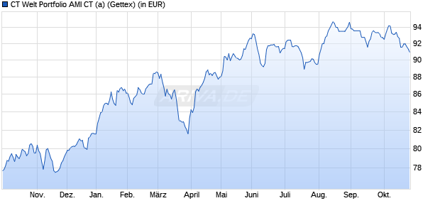 Performance des CT Welt Portfolio AMI CT (a) (WKN A0DNVT, ISIN DE000A0DNVT1)