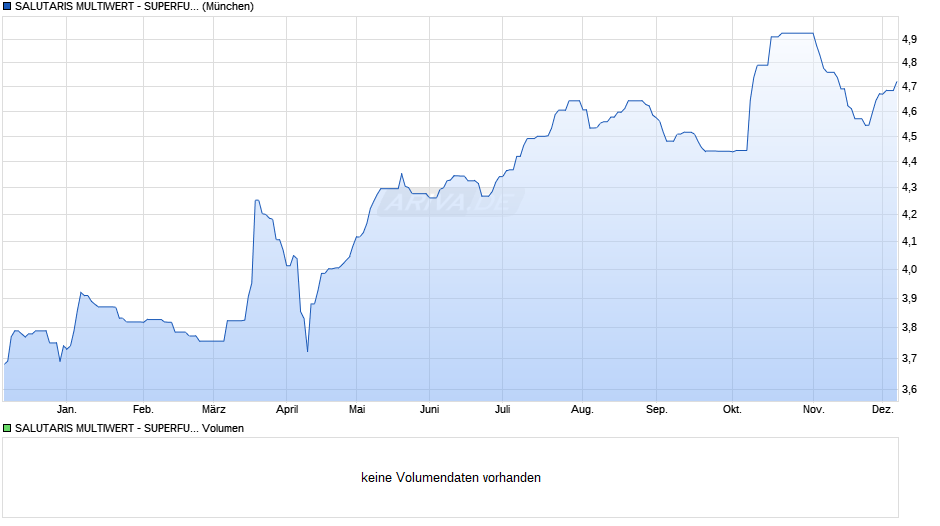 SALUTARIS MULTIWERT - SUPERFUND B Chart
