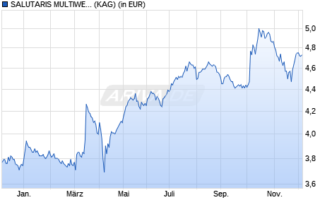 Performance des SALUTARIS MULTIWERT - SUPERFUND B (WKN A0DPCY, ISIN LU0208670512)