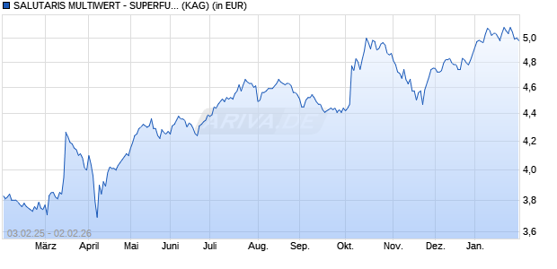 Performance des SALUTARIS MULTIWERT - SUPERFUND B (WKN A0DPCY, ISIN LU0208670512)