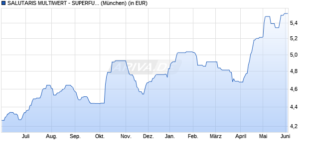 Performance des SALUTARIS MULTIWERT - SUPERFUND B (WKN A0DPCY, ISIN LU0208670512)