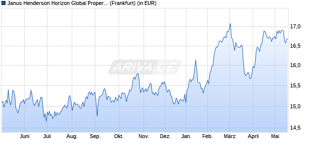Performance des Janus Henderson Horizon Global Property Equities A3q USD (WKN A0DPM2, ISIN LU0209137206)