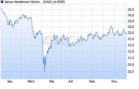 Performance des Janus Henderson Horizon Global Property Equities A2 USD (WKN A0DPM3, ISIN LU0209137388)