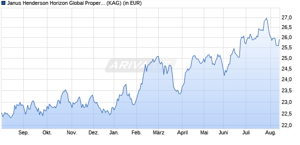 Performance des Janus Henderson Horizon Global Property Equities A2 USD (WKN A0DPM3, ISIN LU0209137388)