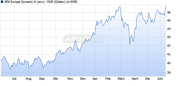 Performance des JPM Europe Dynamic A (acc) - EUR (WKN A0DQH1, ISIN LU0210530662)