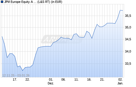Performance des JPM Europe Equity A (acc) - EUR (WKN A0DQH2, ISIN LU0210530746)