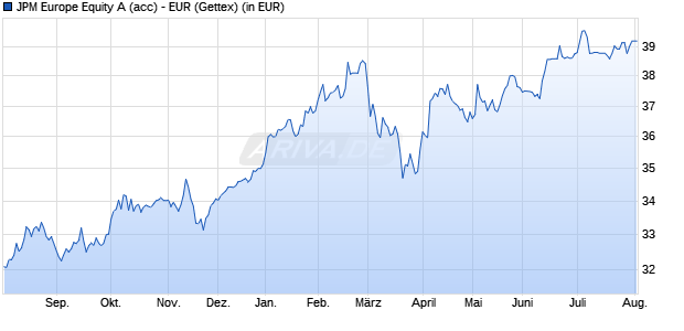 Performance des JPM Europe Equity A (acc) - EUR (WKN A0DQH2, ISIN LU0210530746)