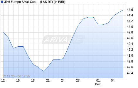 Performance des JPM Europe Small Cap A (acc) - EUR (WKN A0DQH3, ISIN LU0210531637)