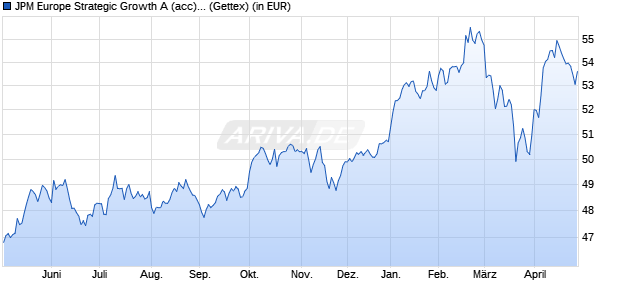 Performance des JPM Europe Strategic Growth A (acc) - EUR (WKN A0DQH4, ISIN LU0210531801)