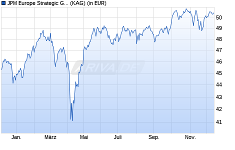 Performance des JPM Europe Strategic Growth A (acc) - EUR (WKN A0DQH4, ISIN LU0210531801)