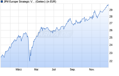 Performance des JPM Europe Strategic Value A (acc) - EUR (WKN A0DQH5, ISIN LU0210531983)