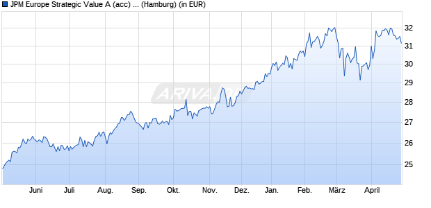 Performance des JPM Europe Strategic Value A (acc) - EUR (WKN A0DQH5, ISIN LU0210531983)