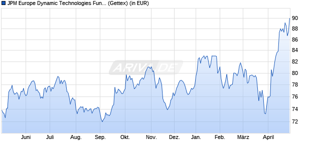 Performance des JPM Europe Dynamic Technologies Fund A (acc) - EUR (WKN A0DQH6, ISIN LU0210532015)