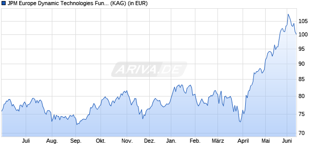 Performance des JPM Europe Dynamic Technologies Fund A (acc) - EUR (WKN A0DQH6, ISIN LU0210532015)