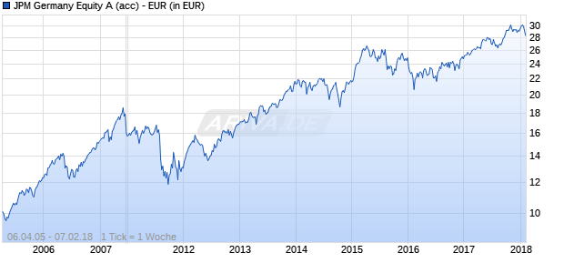 JPM Germany Equity A (acc) - EUR Chart