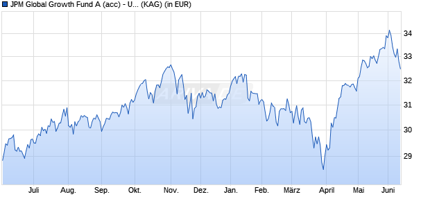 Performance des JPM Global Growth Fund A (acc) - USD (WKN A0DQH9, ISIN LU0210533765)