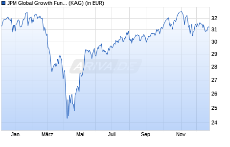 Performance des JPM Global Growth Fund A (acc) - USD (WKN A0DQH9, ISIN LU0210533765)