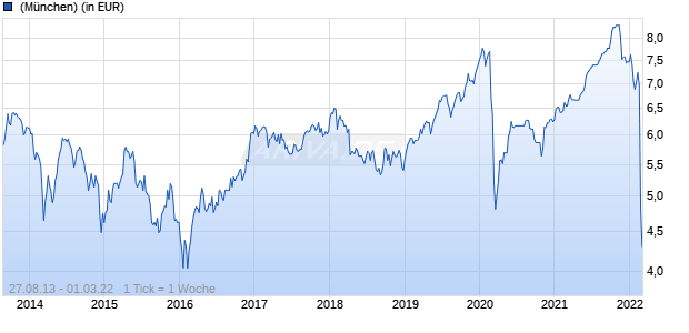 JPM Emerging Europe Equity A (acc) - EUR Chart