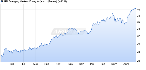 Performance des JPM Emerging Markets Equity A (acc) - USD (WKN A0DQHY, ISIN LU0210529656)