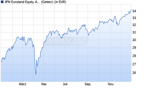 Performance des JPM Euroland Equity A (acc) - EUR (WKN A0DQHZ, ISIN LU0210529490)