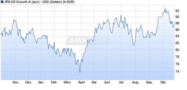 Performance des JPM US Growth A (acc) - USD (WKN A0DQQ2, ISIN LU0210536198)