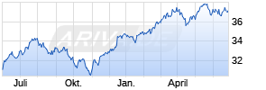 JPM US Value A (acc) - USD Chart