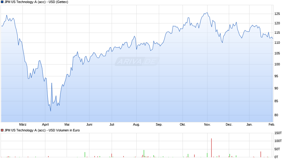 JPM US Technology A (acc) - USD Chart
