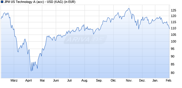 Performance des JPM US Technology A (acc) - USD (WKN A0DQQ4, ISIN LU0210536867)