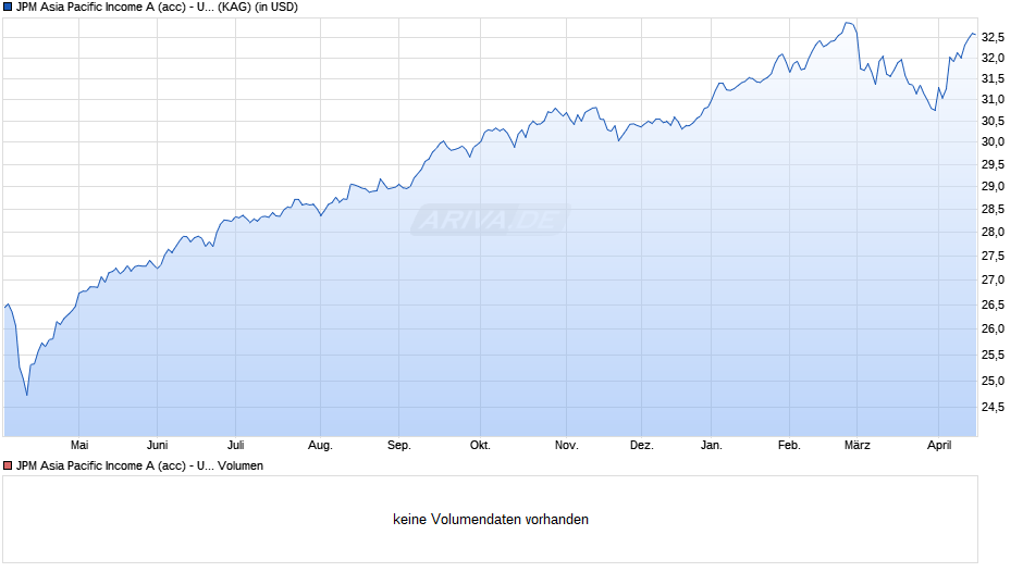 JPM Asia Pacific Income A (acc) - USD Chart