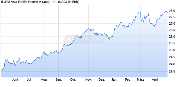 Performance des JPM Asia Pacific Income A (acc) - USD (WKN A0DQQ5, ISIN LU0210527791)