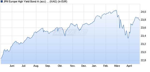 Performance des JPM Europe High Yield Bond A (acc) - EUR (WKN A0DQQ8, ISIN LU0210531470)