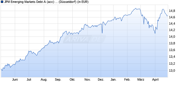 Performance des JPM Emerging Markets Debt A (acc) - EUR (hedged) (WKN A0DQQ9, ISIN LU0210532528)