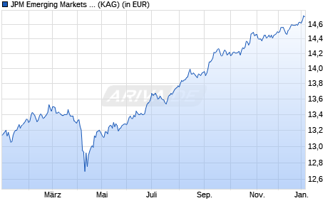 Performance des JPM Emerging Markets Debt A (acc) - EUR (hedged) (WKN A0DQQ9, ISIN LU0210532528)