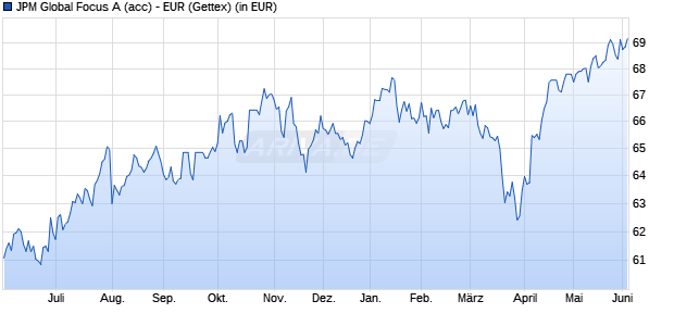 Performance des JPM Global Focus A (acc) - EUR (WKN A0DQQJ, ISIN LU0210534227)