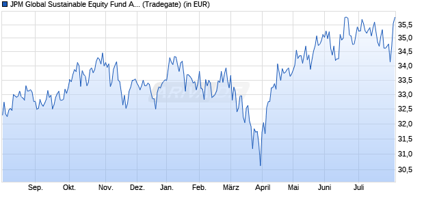 Performance des JPM Global Sustainable Equity Fund A (acc) - USD (WKN A0DQQK, ISIN LU0210534813)