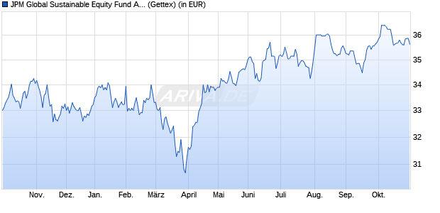 Performance des JPM Global Sustainable Equity Fund A (acc) - USD (WKN A0DQQK, ISIN LU0210534813)