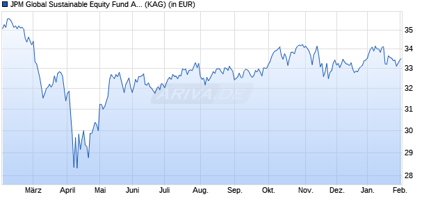 Performance des JPM Global Sustainable Equity Fund A (acc) - USD (WKN A0DQQK, ISIN LU0210534813)