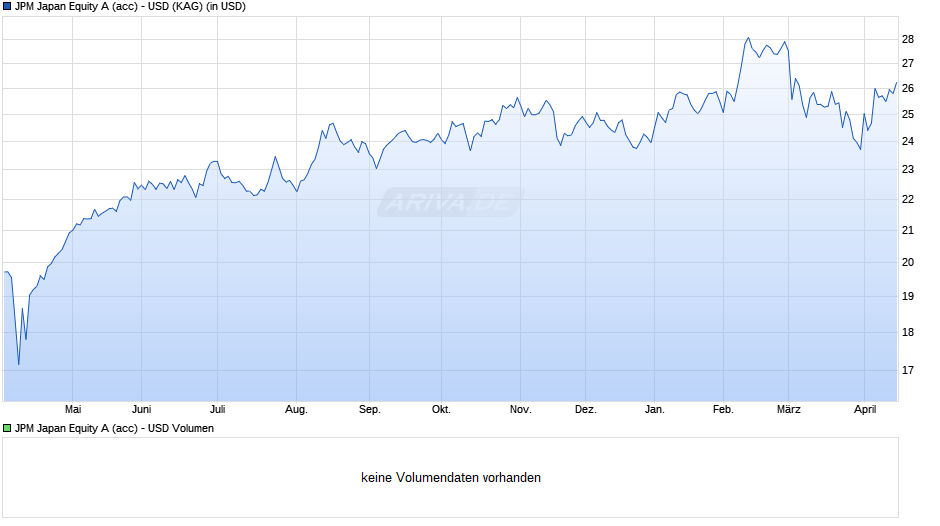 JPM Japan Equity A (acc) - USD Chart