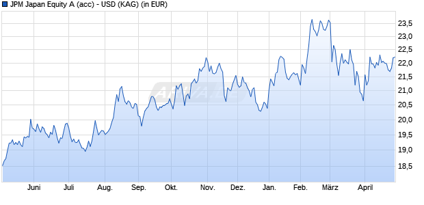 Performance des JPM Japan Equity A (acc) - USD (WKN A0DQQR, ISIN LU0210527361)