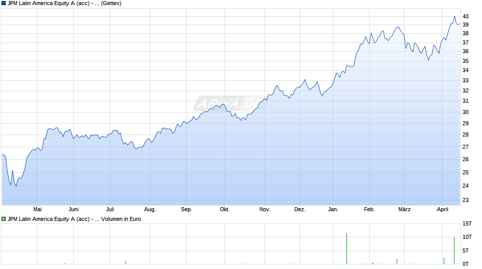 JPM Latin America Equity A (acc) - USD Chart