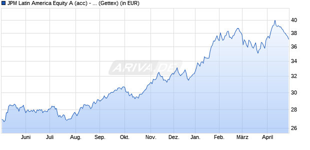 Performance des JPM Latin America Equity A (acc) - USD (WKN A0DQQT, ISIN LU0210535034)