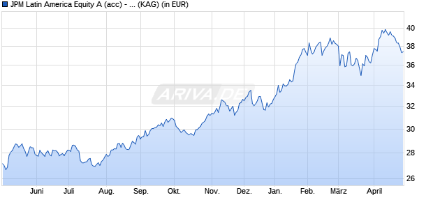 Performance des JPM Latin America Equity A (acc) - USD (WKN A0DQQT, ISIN LU0210535034)
