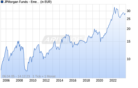 JPMorgan Funds - Emerging Middle East Equity Fund A (acc) - USD Chart