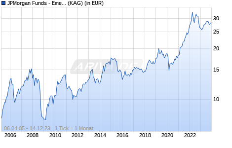 Performance des JPMorgan Funds - Emerging Middle East Equity Fund A (acc) - USD (WKN A0DQQU, ISIN LU0210535208)