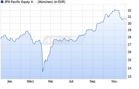 Performance des JPM Pacific Equity A (acc) - USD (WKN A0DQQV, ISIN LU0210528096)